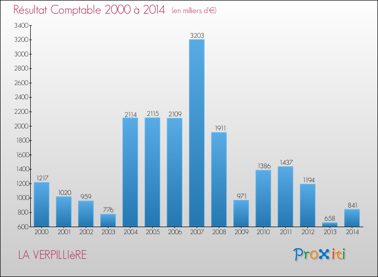 Evolution du résultat comptable pour la commune de LA VERPILLIèRE de 2000 à 2014 Evolution du résultat comptable pour LA VERPILLIèRE de 2000 à 2014