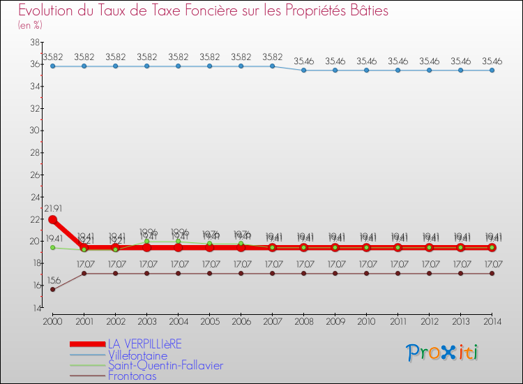 Evolution du taux de la taxe foncière sur le bati pour LA VERPILLIèRE et les communes proches de 2000 à 2014 Comparaison des taux de taxe foncière sur le bati pour LA VERPILLIèRE et les communes voisines de 2000 à 2014