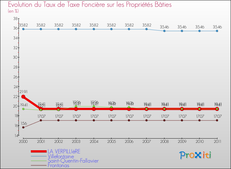 Evolution du taux de la taxe foncière sur le bati pour LA VERPILLIèRE et les communes proches Comparaison des taux de taxe foncière sur le bati pour LA VERPILLIèRE et les communes voisines