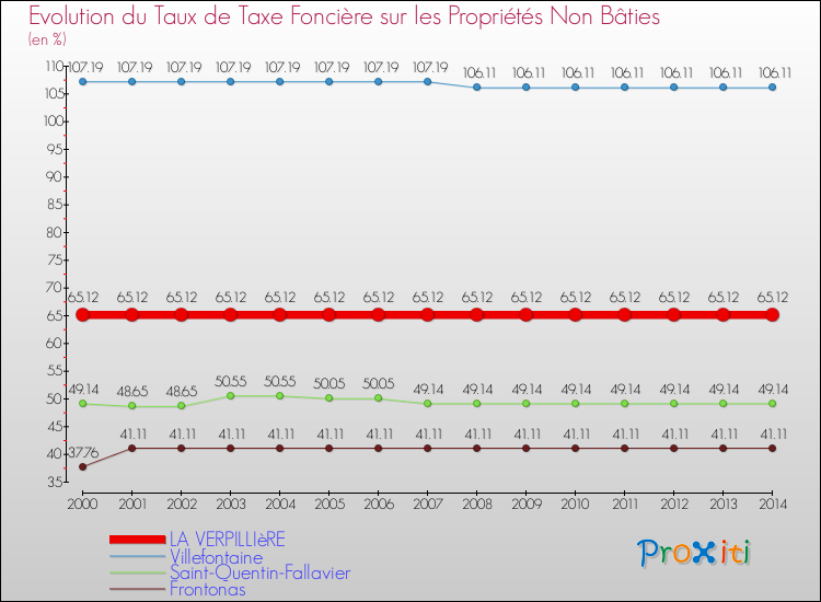 Evolution du taux de la taxe foncière sur les immeubles et terrains non batis pour LA VERPILLIèRE et les communes proches de 2000 à 2014 Comparaison des taux de la taxe foncière sur les immeubles et terrains non batis pour LA VERPILLIèRE et les communes voisines de 2000 à 2014