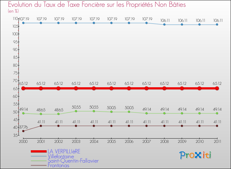 Evolution du taux de la taxe foncière sur les immeubles et terrains non batis pour LA VERPILLIèRE et les communes proches Comparaison des taux de la taxe foncière sur les immeubles et terrains non batis pour LA VERPILLIèRE et les communes voisines