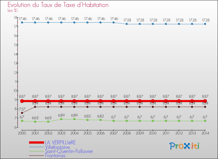 Evolution du taux de la taxe d'habitation pour LA VERPILLIèRE et les communes proches de 2000 à 2014 Comparaison des taux de la taxe d'habitation pour LA VERPILLIèRE et les communes voisines de 2000 à 2014