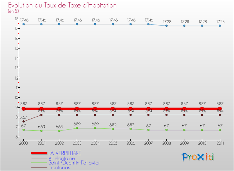 Evolution du taux de la taxe d'habitation pour LA VERPILLIèRE et les communes proches Comparaison des taux de la taxe d'habitation pour LA VERPILLIèRE et les communes voisines