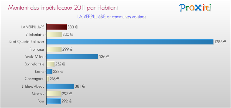 Montant des impôts locaux par Habitant pour LA VERPILLIèRE et les communes proches Comparaison des impôts locaux par habitant pour LA VERPILLIèRE et les communes voisines