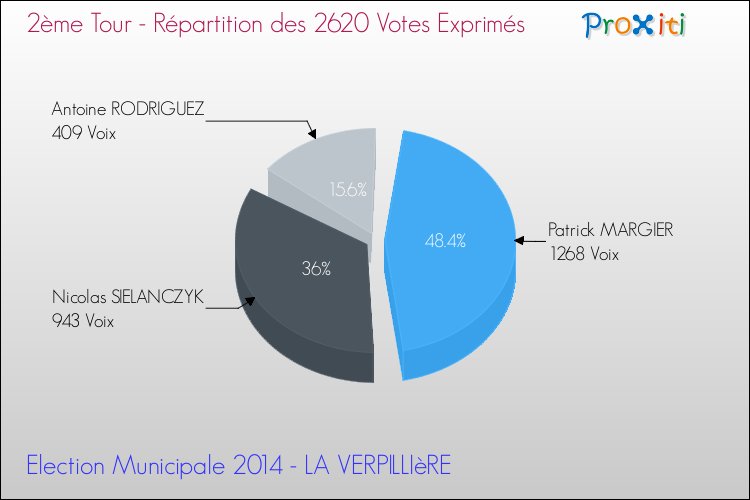 Répartition des votes exprimés au 2ème Tour des Elections Municipales 2014 de la commune de LA VERPILLIèRE Elections Municipales 2014 - Répartition des votes exprimés au 2ème Tour pour la commune de LA VERPILLIèRE