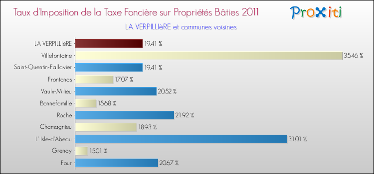 Taux d'imposition de la taxe foncière sur le bati 2011 pour LA VERPILLIèRE et les communes proches Comparaison des taux d'imposition de la taxe foncière sur le bati 2011 pour LA VERPILLIèRE et les communes voisines