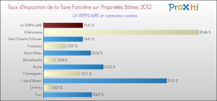Taux d'imposition de la taxe foncière sur le bati 2012 pour LA VERPILLIèRE et les communes proches Comparaison des taux d'imposition de la taxe foncière sur le bati 2012 pour LA VERPILLIèRE et les communes voisines