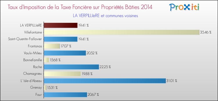 Taux d'imposition de la taxe foncière sur le bati 2014 pour LA VERPILLIèRE et les communes proches Comparaison des taux d'imposition de la taxe foncière sur le bati 2014 pour LA VERPILLIèRE et les communes voisines