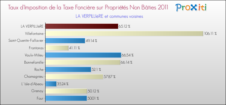 Taux d'imposition de la taxe foncière sur les immeubles et terrains non batis 2011 pour LA VERPILLIèRE et les communes proches Comparaison des taux d'imposition de la taxe foncière sur les immeubles et terrains non batis 2011 pour LA VERPILLIèRE et les communes voisines