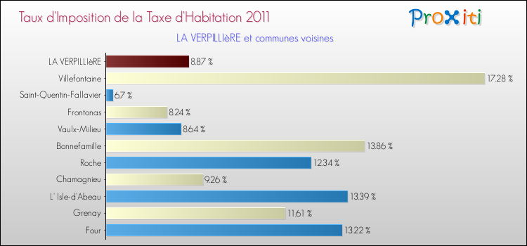 Taux d'imposition de la taxe d'habitation 2011 pour LA VERPILLIèRE et les communes proches Comparaison des taux d'imposition de la taxe d'habitation 2011 pour LA VERPILLIèRE et les communes voisines