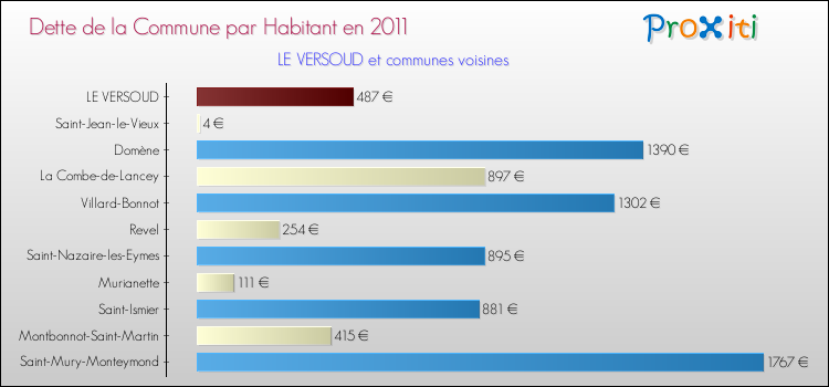 Dette par habitant de la commune en 2011 pour LE VERSOUD et les communes proches Comparaison de la dette par habitant de la commune en 2011 pour LE VERSOUD et les communes voisines