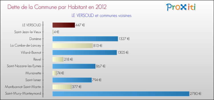 Dette par habitant de la commune en 2012 pour LE VERSOUD et les communes proches Comparaison de la dette par habitant de la commune en 2012 pour LE VERSOUD et les communes voisines