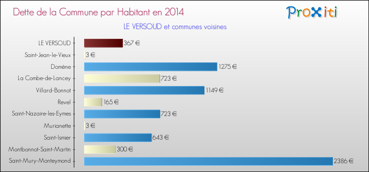 Dette par habitant de la commune en 2014 pour LE VERSOUD et les communes proches Comparaison de la dette par habitant de la commune en 2014 pour LE VERSOUD et les communes voisines
