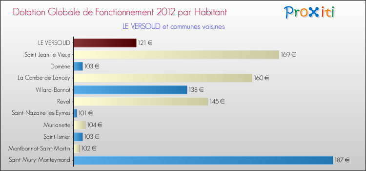 Montant des dotations globales de fonctionnement DGF par Habitant pour LE VERSOUD et les communes proches Comparaison des des dotations globales de fonctionnement DGF par habitant pour LE VERSOUD et les communes voisines