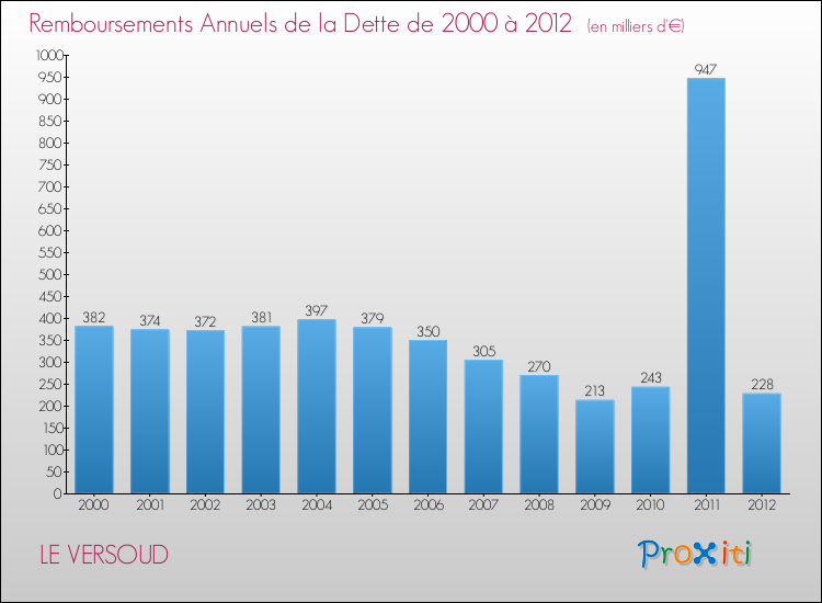 Evolution de l'annuité de la dette pour la commune de LE VERSOUD de 2000 à 2012 Annuités de la dette pour LE VERSOUD de 2000 à 2012