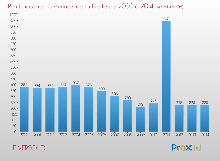 Evolution de l'annuité de la dette pour la commune de LE VERSOUD de 2000 à 2014 Annuités de la dette pour LE VERSOUD de 2000 à 2014
