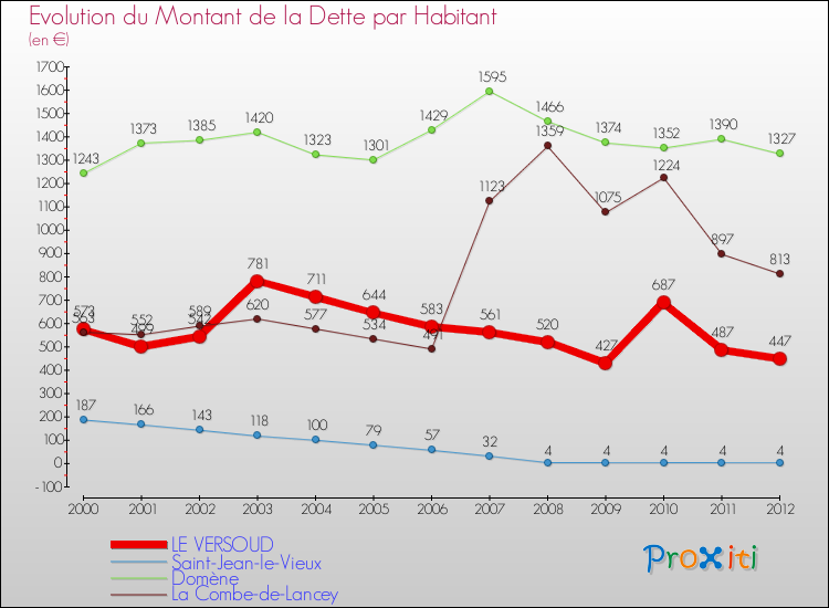 Evolution de la dette par habitant pour la commune de LE VERSOUD et les communes proches de 2000 à 2012 Comparaison de la dette par habitant pour LE VERSOUD et les communes voisines de 2000 à 2012