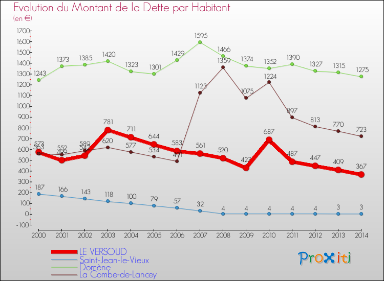 Evolution de la dette par habitant pour la commune de LE VERSOUD et les communes proches de 2000 à 2014 Comparaison de la dette par habitant pour LE VERSOUD et les communes voisines de 2000 à 2014