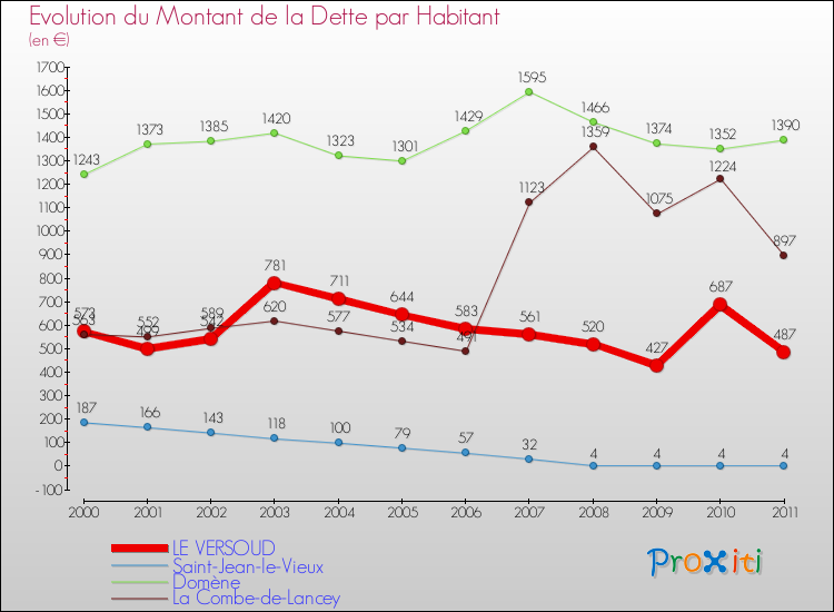 Evolution de la dette par habitant pour la commune de LE VERSOUD et les communes proches Comparaison de la dette par habitant pour LE VERSOUD et les communes voisines