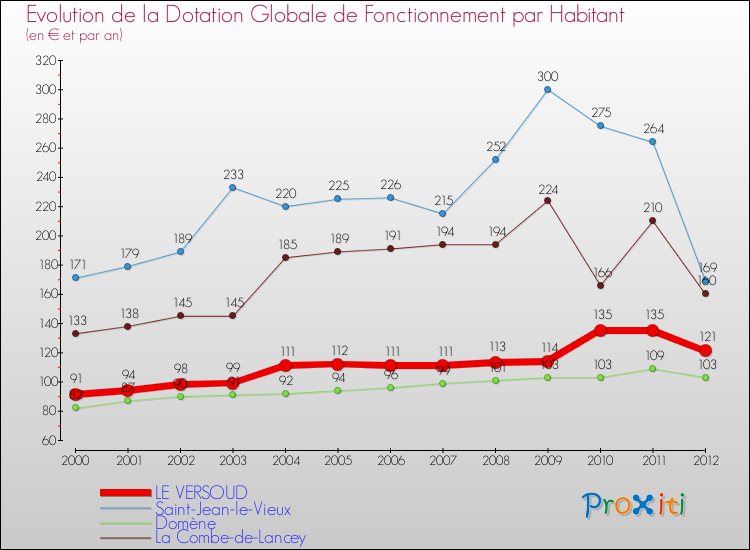 Evolution et montant de la dotation globale de fonctionnement par Habitant pour LE VERSOUD et les communes proches Comparaison des dotations globales de fonctionnement par habitant pour LE VERSOUD et les communes voisines