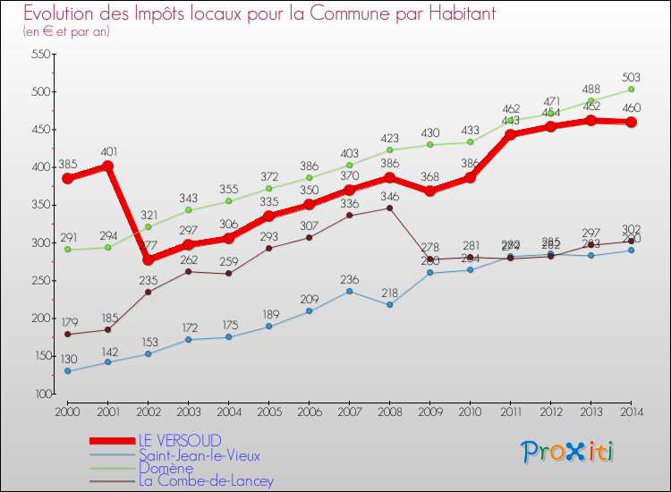 Evolution et montant des impôts locaux par Habitant pour LE VERSOUD et les communes proches de 2000 à 2014 Comparaison des impôts locaux par habitant pour LE VERSOUD et les communes voisines de 2000 à 2014
