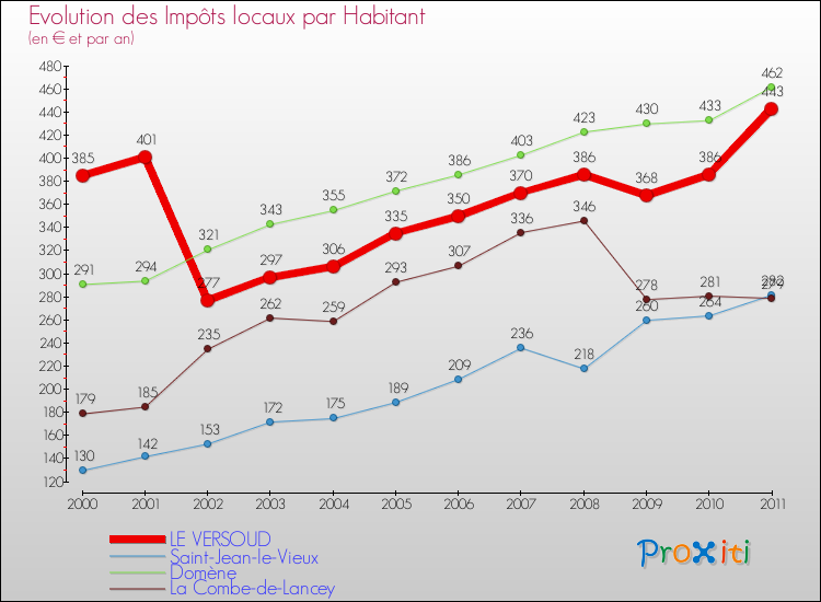 Evolution et montant des impôts locaux par Habitant pour LE VERSOUD et les communes proches Comparaison des impôts locaux par habitant pour LE VERSOUD et les communes voisines
