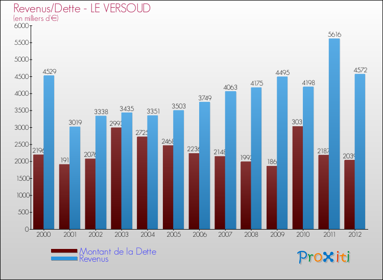 Evolution comparée de la dette et des revenus pour la commune de LE VERSOUD de 2000 à 2012 Comparaison de la dette et des revenus pour LE VERSOUD de 2000 à 2012