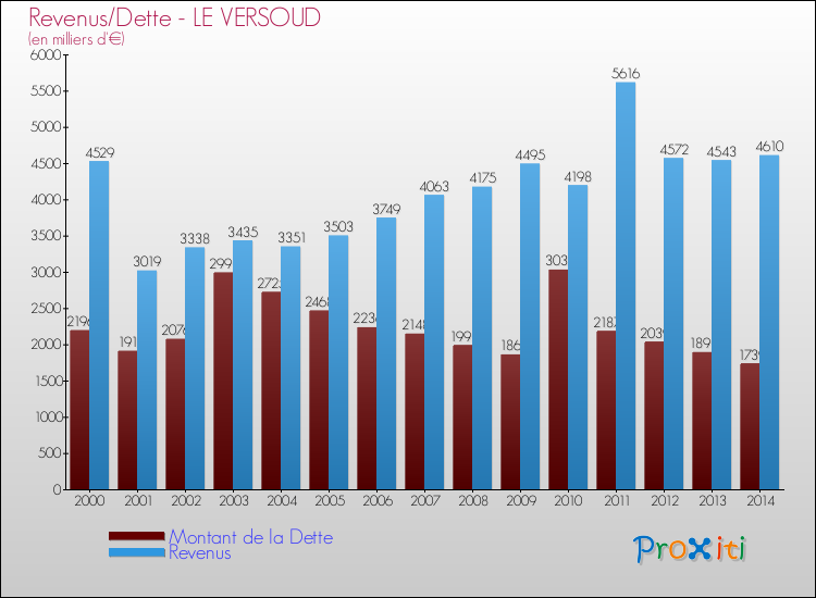 Evolution comparée de la dette et des revenus pour la commune de LE VERSOUD de 2000 à 2014 Comparaison de la dette et des revenus pour LE VERSOUD de 2000 à 2014