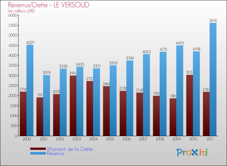 Evolution comparée de la dette et des revenus pour la commune de LE VERSOUD de 2000 à 2011 Comparaison de la dette et des revenus pour LE VERSOUD de 2000 à 2011