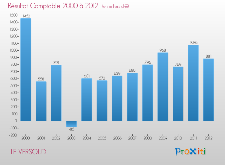 Evolution du résultat comptable pour la commune de LE VERSOUD de 2000 à 2012 Evolution du résultat comptable pour LE VERSOUD de 2000 à 2012