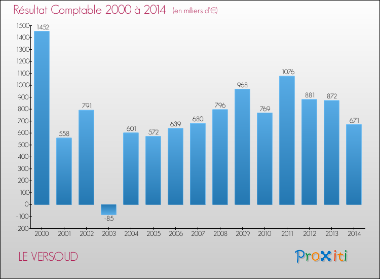 Evolution du résultat comptable pour la commune de LE VERSOUD de 2000 à 2014 Evolution du résultat comptable pour LE VERSOUD de 2000 à 2014