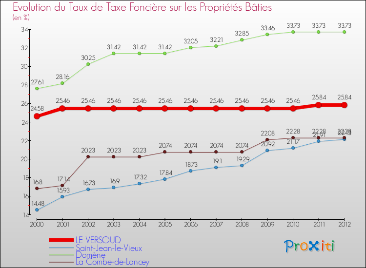 Evolution du taux de la taxe foncière sur le bati pour LE VERSOUD et les communes proches de 2000 à 2012 Comparaison des taux de taxe foncière sur le bati pour LE VERSOUD et les communes voisines de 2000 à 2012