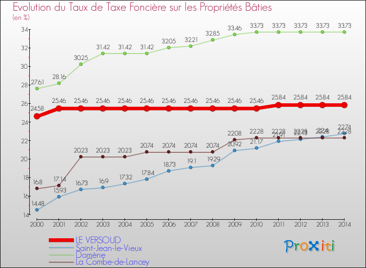 Evolution du taux de la taxe foncière sur le bati pour LE VERSOUD et les communes proches de 2000 à 2014 Comparaison des taux de taxe foncière sur le bati pour LE VERSOUD et les communes voisines de 2000 à 2014