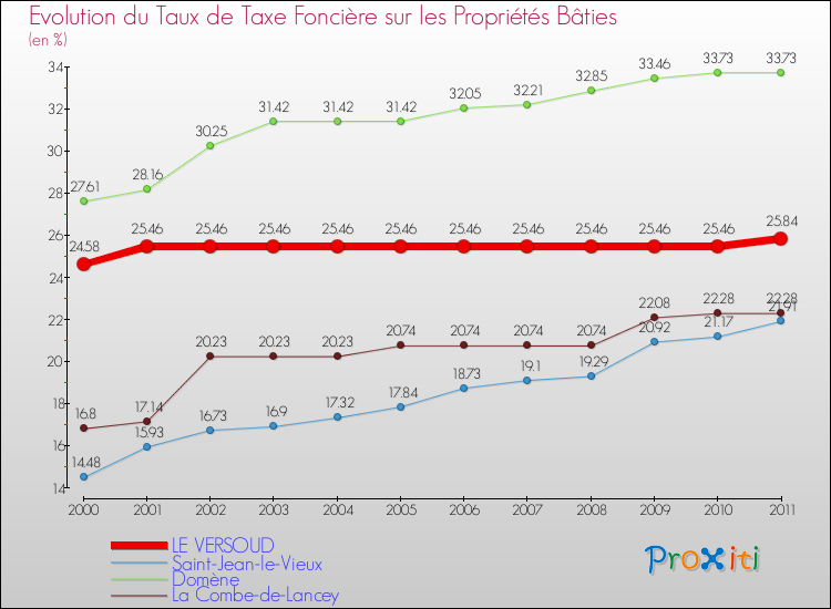Evolution du taux de la taxe foncière sur le bati pour LE VERSOUD et les communes proches Comparaison des taux de taxe foncière sur le bati pour LE VERSOUD et les communes voisines
