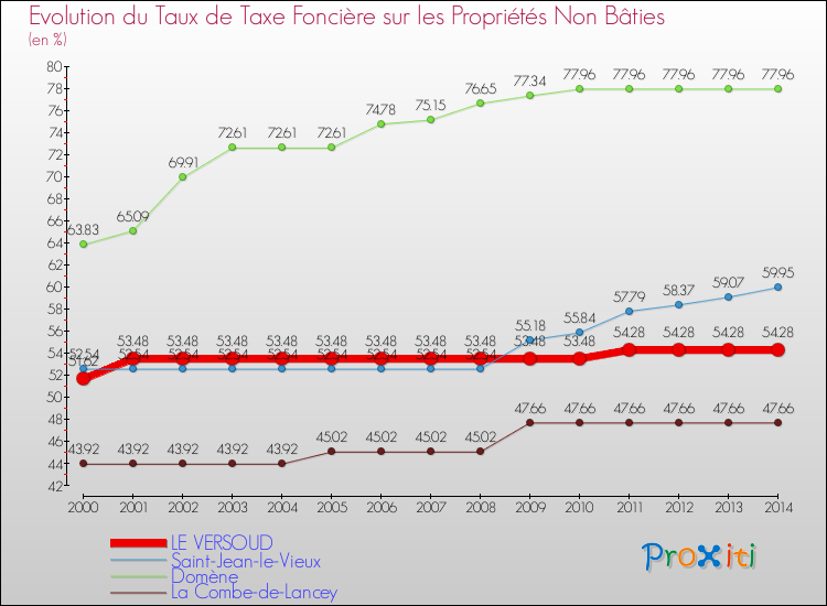 Evolution du taux de la taxe foncière sur les immeubles et terrains non batis pour LE VERSOUD et les communes proches de 2000 à 2014 Comparaison des taux de la taxe foncière sur les immeubles et terrains non batis pour LE VERSOUD et les communes voisines de 2000 à 2014