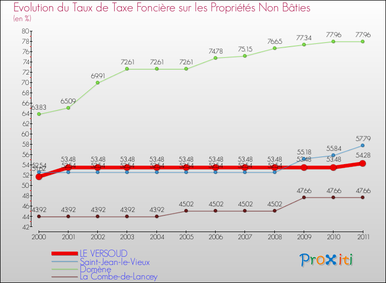 Evolution du taux de la taxe foncière sur les immeubles et terrains non batis pour LE VERSOUD et les communes proches Comparaison des taux de la taxe foncière sur les immeubles et terrains non batis pour LE VERSOUD et les communes voisines