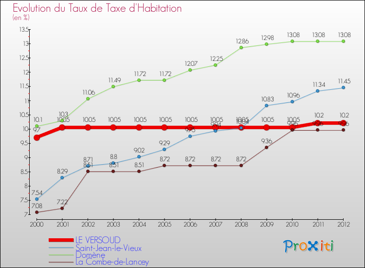 Evolution du taux de la taxe d'habitation pour LE VERSOUD et les communes proches Comparaison des taux de la taxe d'habitation pour LE VERSOUD et les communes voisines