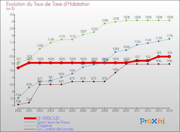 Evolution du taux de la taxe d'habitation pour LE VERSOUD et les communes proches de 2000 à 2014 Comparaison des taux de la taxe d'habitation pour LE VERSOUD et les communes voisines de 2000 à 2014