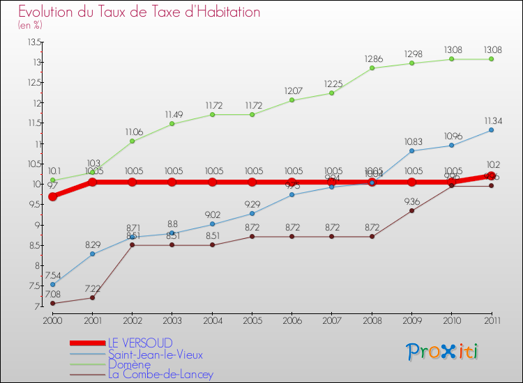 Evolution du taux de la taxe d'habitation pour LE VERSOUD et les communes proches Comparaison des taux de la taxe d'habitation pour LE VERSOUD et les communes voisines