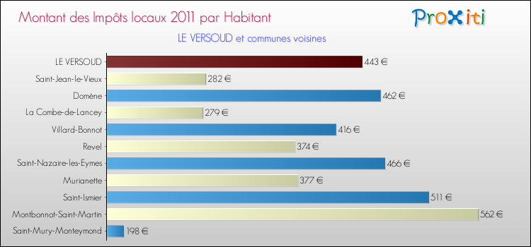 Montant des impôts locaux par Habitant pour LE VERSOUD et les communes proches Comparaison des impôts locaux par habitant pour LE VERSOUD et les communes voisines