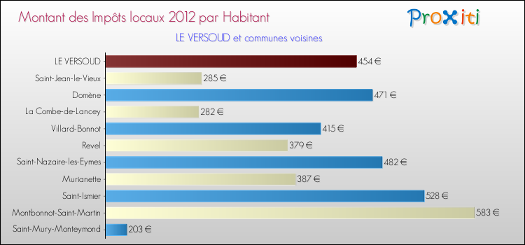 Montant des impôts locaux par Habitant pour LE VERSOUD et les communes proches Comparaison des impôts locaux par habitant pour LE VERSOUD et les communes voisines