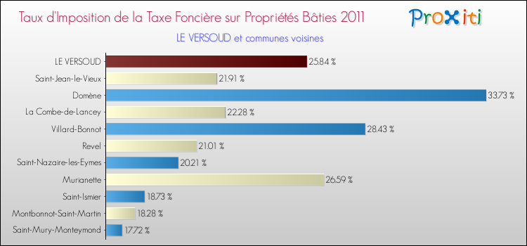 Taux d'imposition de la taxe foncière sur le bati 2011 pour LE VERSOUD et les communes proches Comparaison des taux d'imposition de la taxe foncière sur le bati 2011 pour LE VERSOUD et les communes voisines