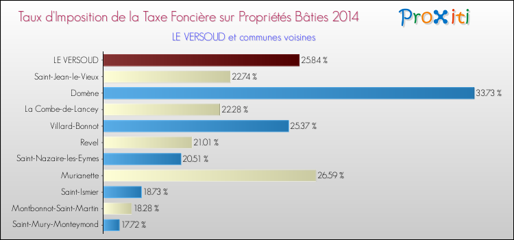 Taux d'imposition de la taxe foncière sur le bati 2014 pour LE VERSOUD et les communes proches Comparaison des taux d'imposition de la taxe foncière sur le bati 2014 pour LE VERSOUD et les communes voisines