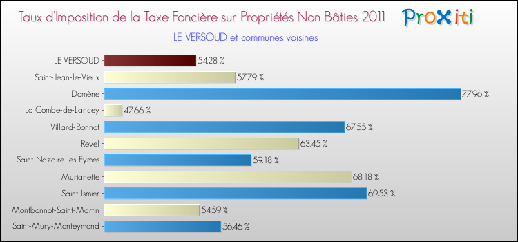 Taux d'imposition de la taxe foncière sur les immeubles et terrains non batis 2011 pour LE VERSOUD et les communes proches Comparaison des taux d'imposition de la taxe foncière sur les immeubles et terrains non batis 2011 pour LE VERSOUD et les communes voisines