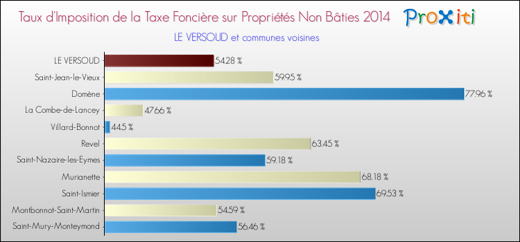 Taux d'imposition de la taxe foncière sur les immeubles et terrains non batis 2014 pour LE VERSOUD et les communes proches Comparaison des taux d'imposition de la taxe foncière sur les immeubles et terrains non batis 2014 pour LE VERSOUD et les communes voisines