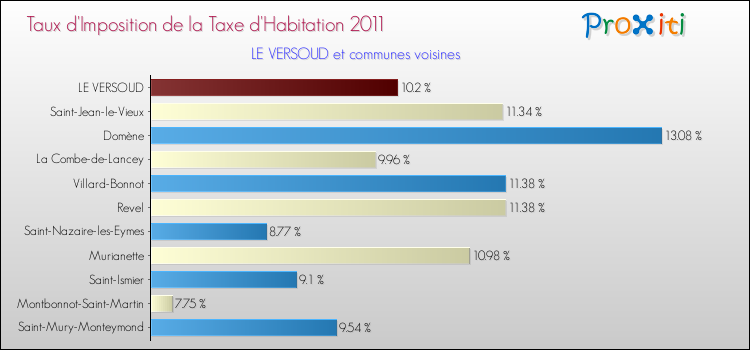 Taux d'imposition de la taxe d'habitation 2011 pour LE VERSOUD et les communes proches Comparaison des taux d'imposition de la taxe d'habitation 2011 pour LE VERSOUD et les communes voisines