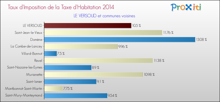 Taux d'imposition de la taxe d'habitation 2014 pour LE VERSOUD et les communes proches Comparaison des taux d'imposition de la taxe d'habitation 2014 pour LE VERSOUD et les communes voisines