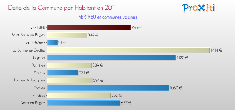 Dette par habitant de la commune en 2011 pour VERTRIEU et les communes proches Comparaison de la dette par habitant de la commune en 2011 pour VERTRIEU et les communes voisines