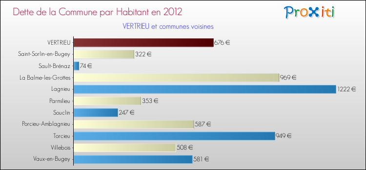 Dette par habitant de la commune en 2012 pour VERTRIEU et les communes proches Comparaison de la dette par habitant de la commune en 2012 pour VERTRIEU et les communes voisines