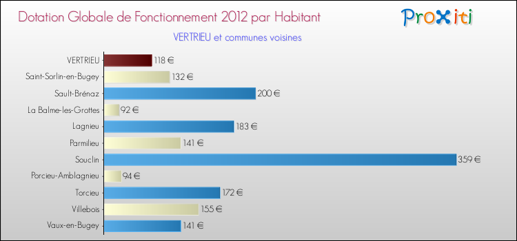 Montant des dotations globales de fonctionnement DGF par Habitant pour VERTRIEU et les communes proches Comparaison des des dotations globales de fonctionnement DGF par habitant pour VERTRIEU et les communes voisines